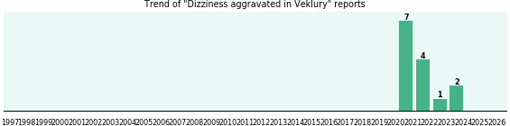 Could Veklury cause Dizziness aggravated? Could Veklury cause Dizziness aggravated?
